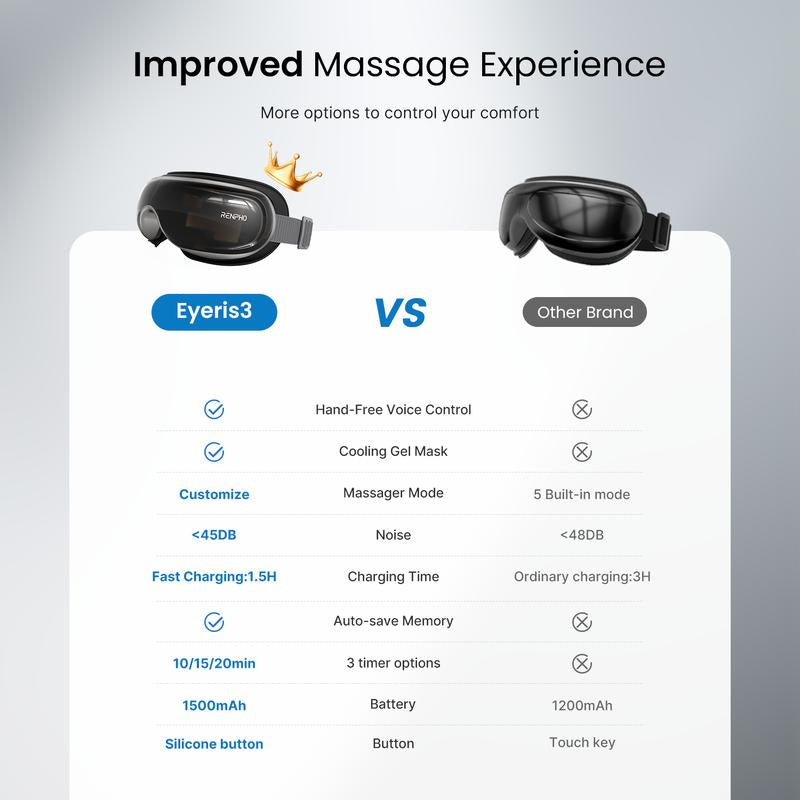 Experience Ultimate Relaxation with the RENPHO Eyeris 3 Eye Massager - Heat & Cooling Relief for Migraines, Voice-Controlled Convenience, and Perfect Gift for Any Occasion